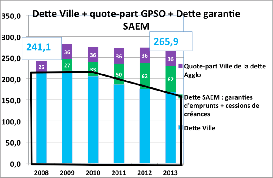 dette ville GPSO SAEM