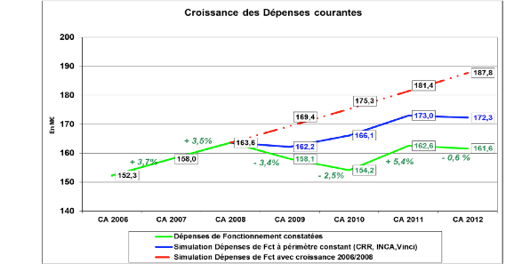 Ce que nous avons fait en 6ans, dépenses de focntionnement
