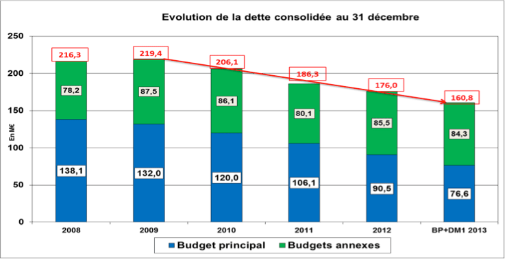 Sévolution de l'endettement